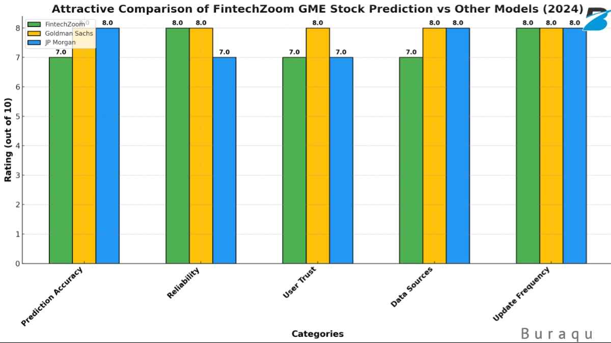 A comparison chart visually contrasting the accuracy of FintechZoom’s GME stock prediction with other models, highlighting differences in prediction reliability and reinforcing the credibility of the analysis