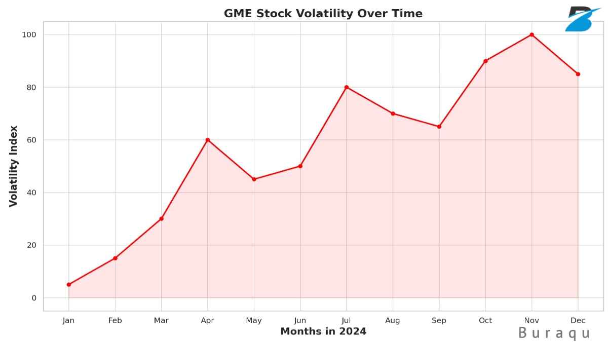 A trend line graph illustrating the volatility of GME stock, showing fluctuations over time and highlighting key market trends in 2024, designed to help readers understand the stock's unpredictable behavior