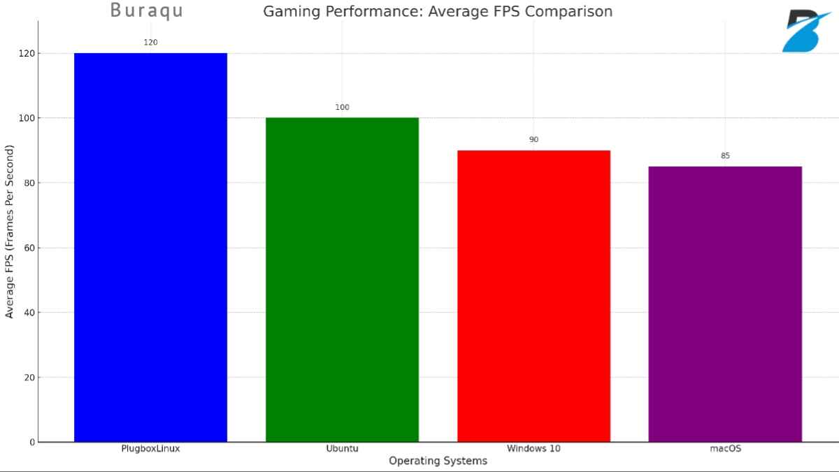 Chart comparing average FPS performance for games on PlugboxLinux versus other operating systems.