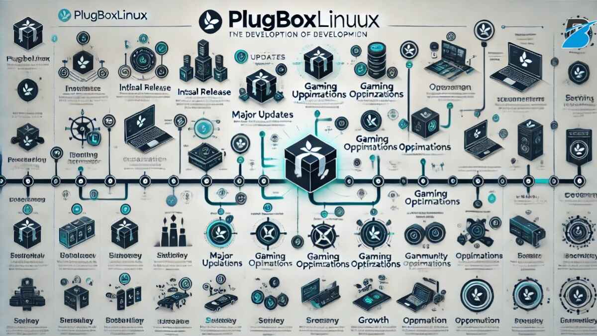 Infographic timeline of PlugboxLinux key milestones, including initial release, updates, gaming optimizations, and community growth.