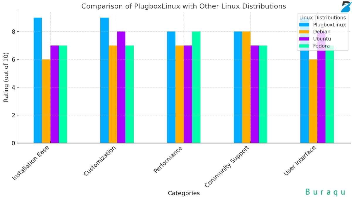 Chart comparing PlugboxLinux with other Linux distributions in installation, customization, performance, and support