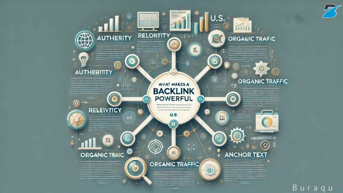 An infographic explaining what makes a backlink powerful, highlighting key factors like authority, relevance, and organic traffic in a clean, modern design.