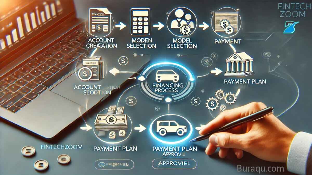 A detailed diagram illustrating the step-by-step financing process on Fintechzoom, designed to guide users through each stage